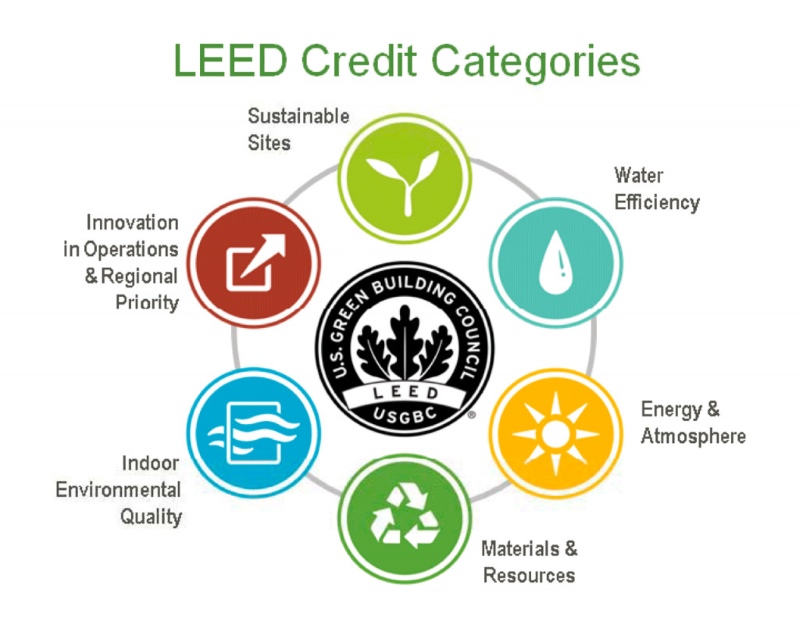 LEED là tiêu chuẩn đánh giá công trình xanh - bền vững 